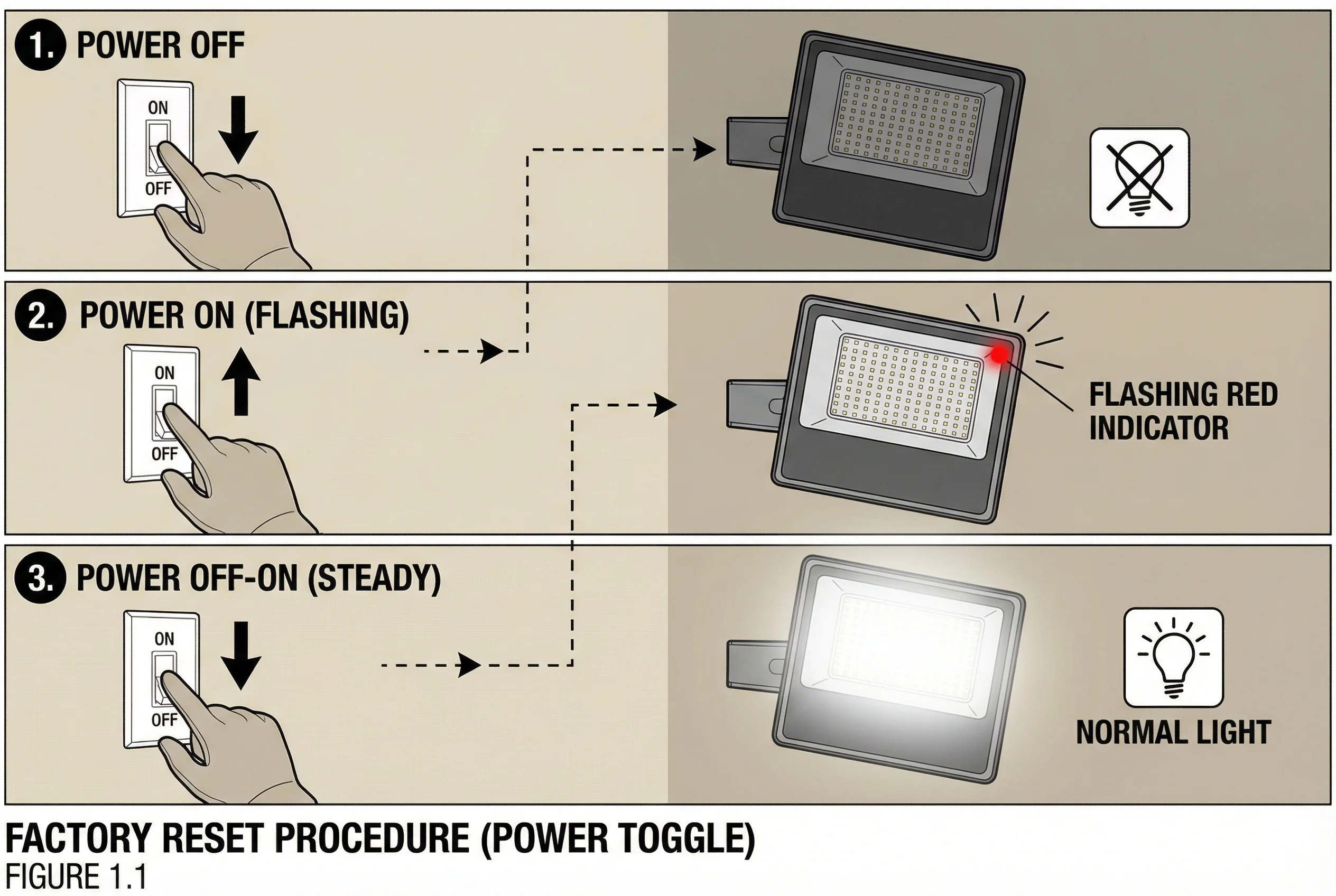 How to reset BRmesh flood light with power cycle method